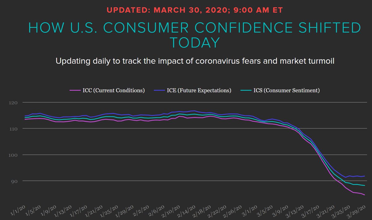 Morning Consult On Twitter As Of This Morning U S Consumer Confidence Is At 88 27 Falling 0 2 From The Day Before After President Trump Signed The Coronavirus Stimulus Bill Friday Consumer Confidence Remained