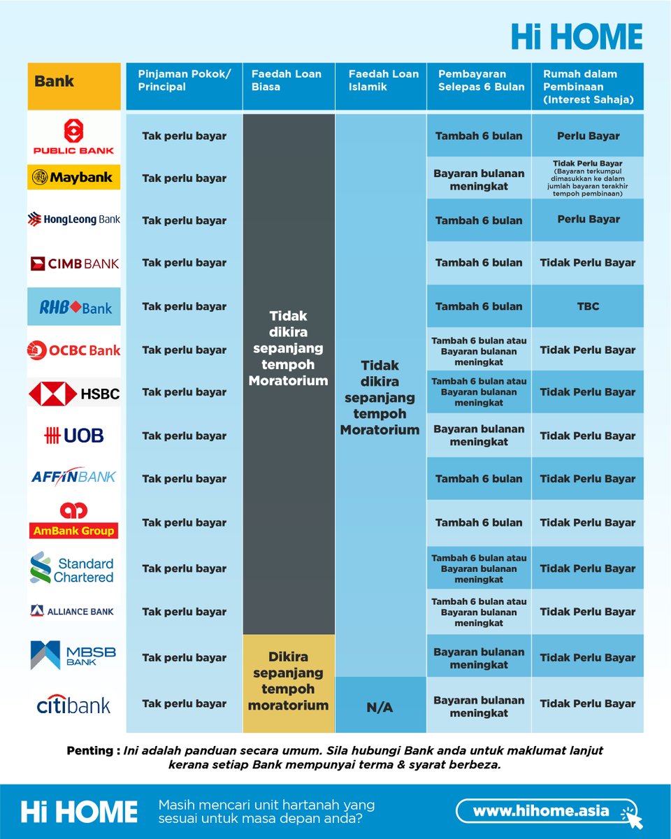 hihomeasia's tweet photo. Bagaimana perlaksanaan moratorium terhadap pinjaman rumah anda.
Berapa banyak interest yang perlu kita bayar?
#Stayathome #HiHOME https://t.co/YDm12sWAOe