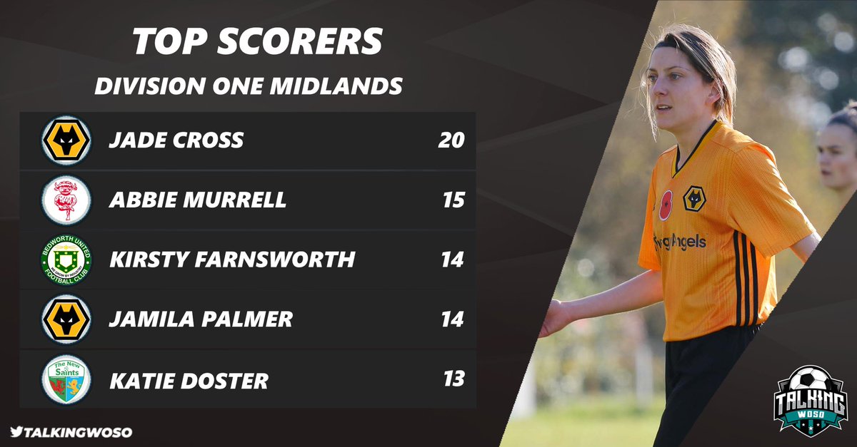 TalkingWoSo's tweet photo. TOP SCORERS | #FAWNL Division One Midlands 

Jade Cross: 20
@abbiemurrell: 15
Kirsty Farnsworth: 14
@jamillapx: 14
@Kdoster10: 13 https://t.co/wG7UHu0XRK