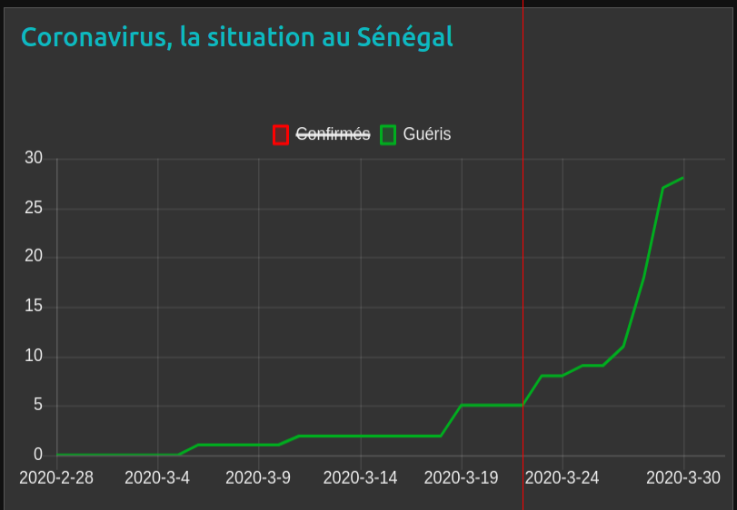 🇸🇳Sénégal, chaque jour des guéris depuis le 22 Mars 2020 (9 jours) au total 2⃣8⃣ guéris et 0⃣morts 👉🏾covid19sn.org #Senegal #Covid19sn #kebetu #Covid_19 #COVIDー19