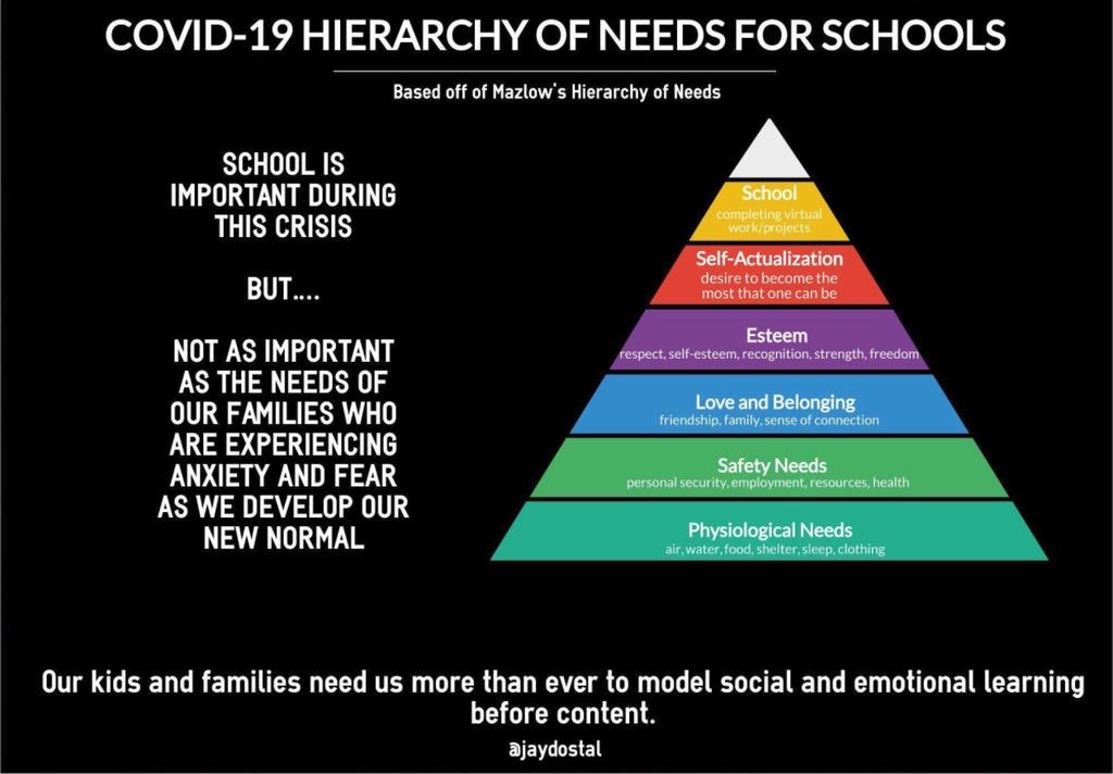 As #parents and #teachers begin #remotelearning let us remember what the hierarchy of needs is during the #COVID19 pandemic. #distancelearning #coronavirus #StayHome #SocialDistancing #COVID2019