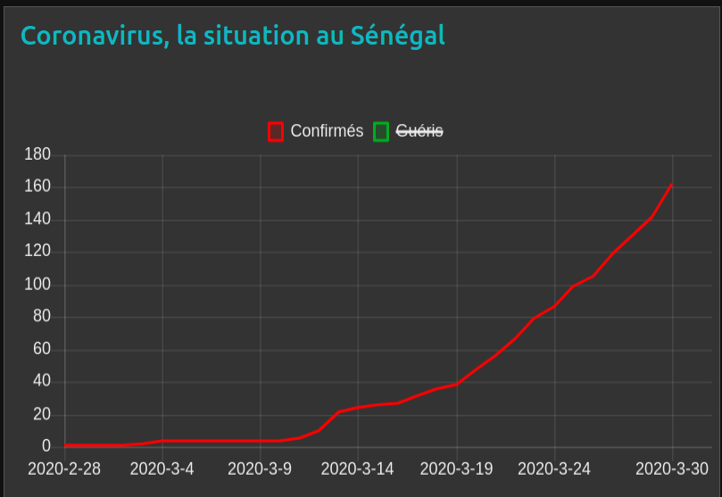 🇸🇳Sénégal, un mois 1⃣6⃣2⃣ malades.👉🏾covid19sn.org #Senegal #Covid19sn #kebetu #Covid_19 #COVIDー19