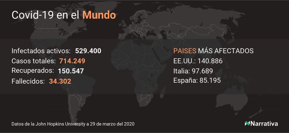 efesalud's tweet photo. Ultimos datos del Coronavirus en el mundo.  Proyecto de Seguimiento Coronavirus covid-19: datos, narrativas automáticas y gráficas de la evolución de la pandemia. Más información en https://t.co/Eu2374odES https://t.co/BwQGO1t2Gb