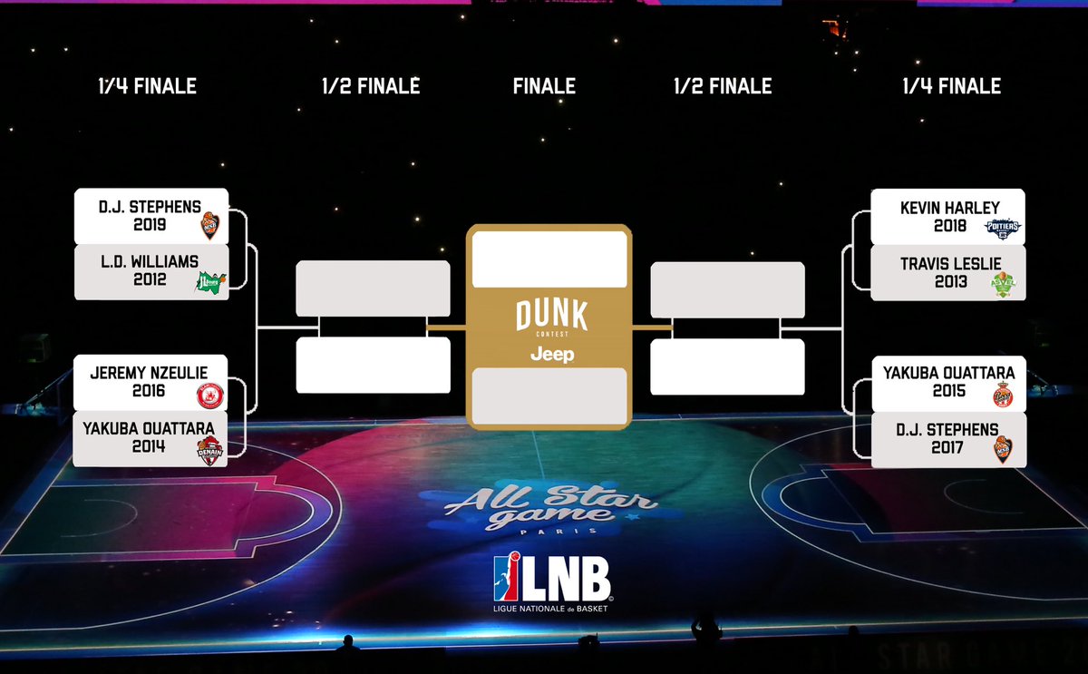 Betclic_ELITE's tweet photo. 💥 Bracket Dunk Contest 💥

Tout le monde a un jour rêvé de pouvoir dunker 😉

📲 En attendant que ce rêve se réalise, vous allez pouvoir élire le plus beau dunk vu au All Star Game ces dernières années !

À vos votes ⤵️ https://t.co/gVtJjek4tI