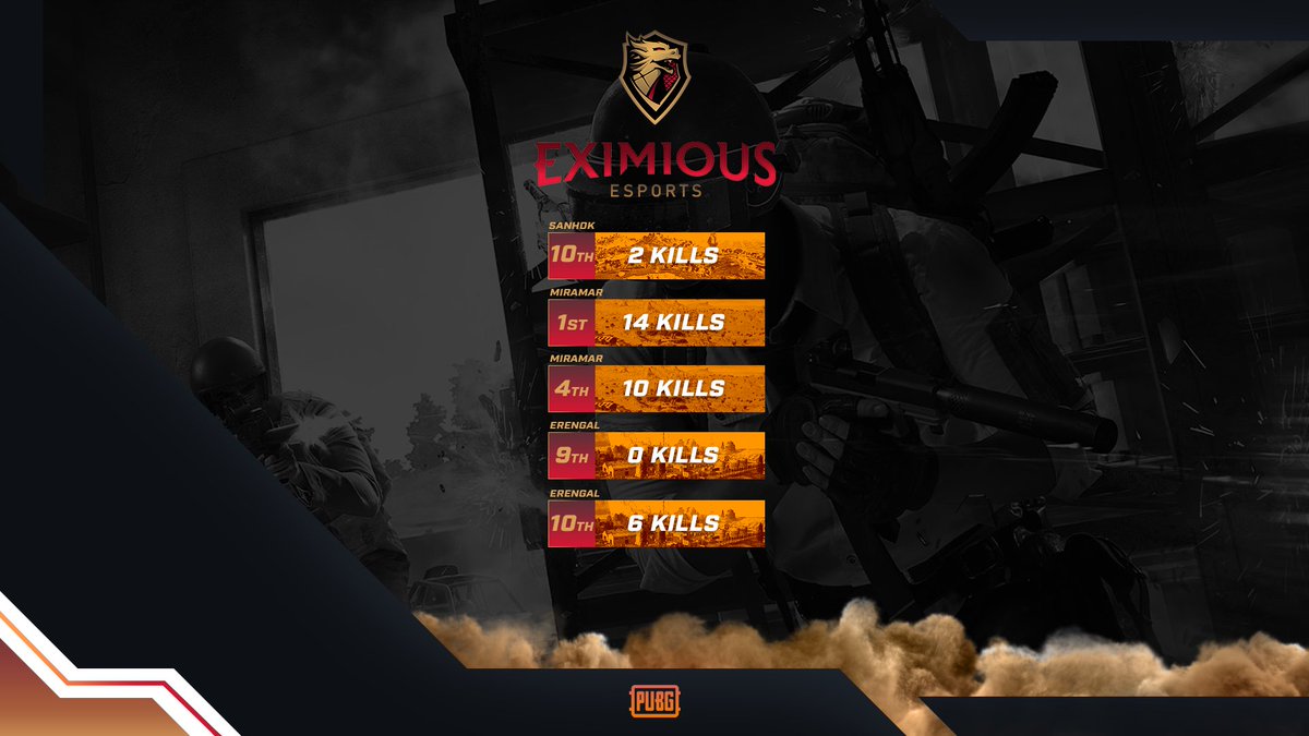 EximiousConsul's tweet photo. As Week 6 of the @LPL_PlayPubg Challenger League Ends, Our boys did an amazing job!
Props to @montyOCE not only did he Frag Out with 15 Kills total for tonight, but managed to pick up an extra one on one his teammates forgetting to pull the handbrake!
#exe #pubgexe #legendaryexe https://t.co/rxU0TEDF2W