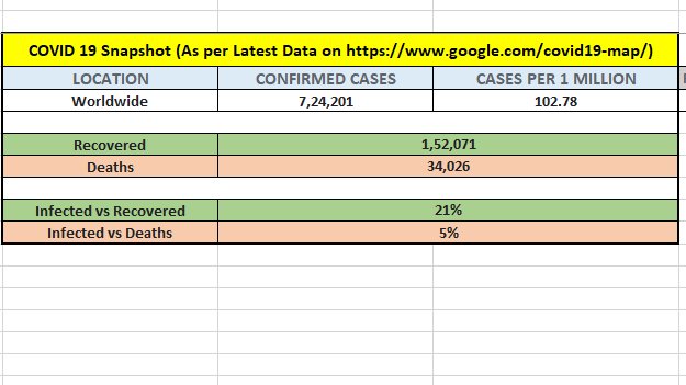 goutammishra's tweet photo. Everyone is talking of #COVID19deaths which is 5% of total infected population worldwide but no one is talking of #LivesSaved which is more than 4 fold of people died. Stop watching News Channels, stop sharing non-sense texts/content, just stay indoors and stop the #coronathread https://t.co/Q5FXhOYKHw