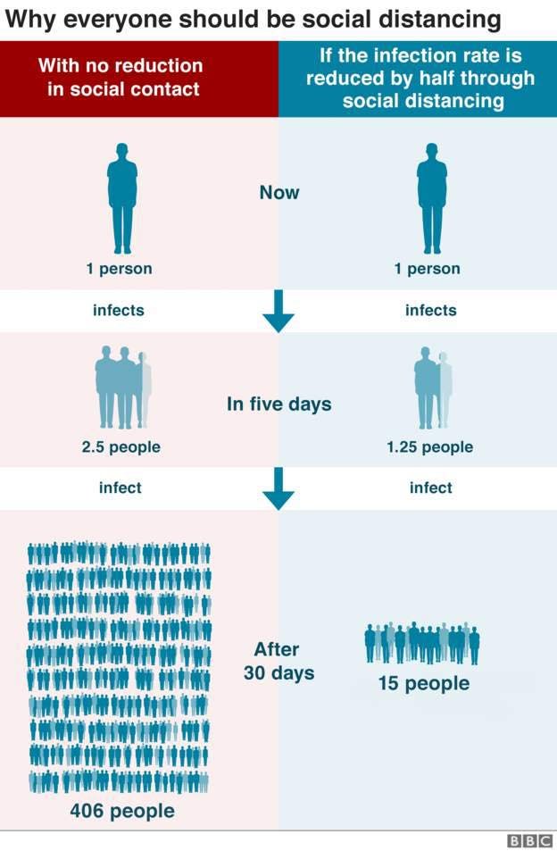 EssexIsUnited's tweet photo. WHY EVERYONE SHOULD BE SOCIAL DISTANCING

(courtesy: BBC) https://t.co/KrSBwLyj3q