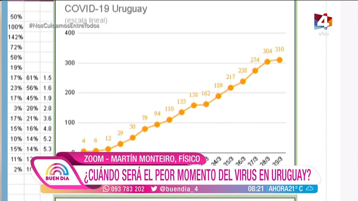 8AM_uy's tweet photo. Estamos en contacto vía Zoom con el físico @fisicamartin. "Estamos teniendo una taza de crecimiento levemente menor cada día", señala Monteiro. https://t.co/fm0HiAYjSb