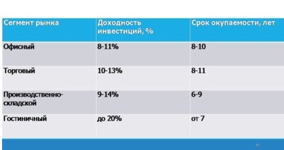 Рентабельность недвижимости