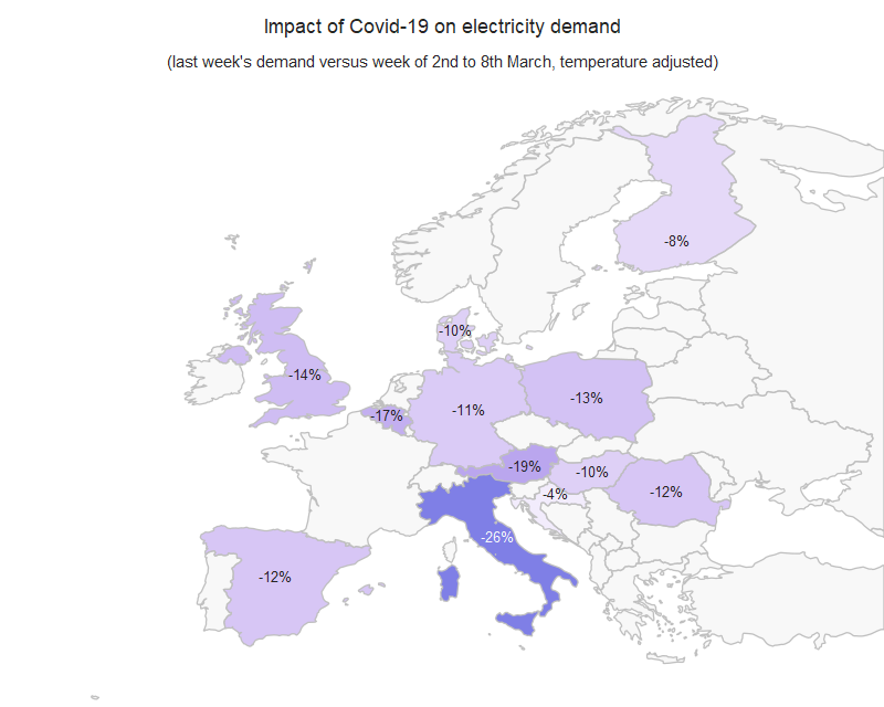 TRACKING: #electricitydemand updated to last night... 

Big falls now in UK+Germany as lock-downs take effect.

#Covid19 impact we estimate now at 
(compared to 3 weeks ago):
🔘Italy -26%
🔘Spain -12%
🔘Germany -11%
🔘UK -14%
