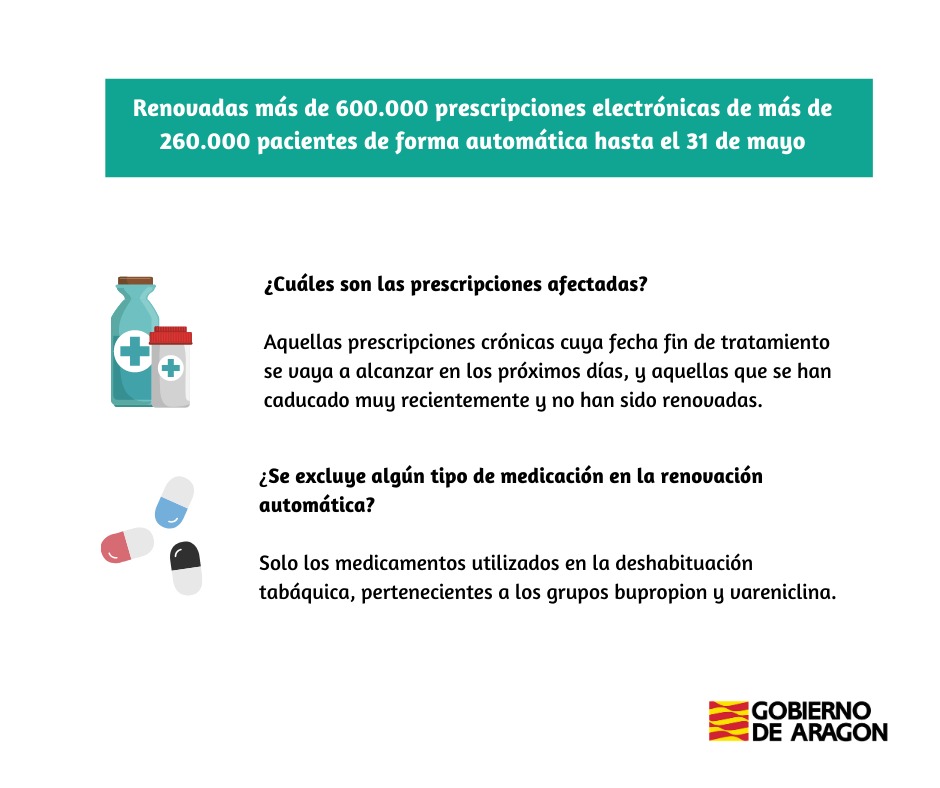 GobAragon's tweet photo. 💊 El Departamento de #Sanidad, a través del equipo técnico de e-receta, ha renovado más de 600.000 prescripciones electrónicas de más de 260.000 pacientes de forma automática hasta el 31 de mayo. 

Más info 👉 https://t.co/2QkIXcAc00 

#EsteVirusLoParamosUnidos #Covid_19 https://t.co/2M8VKYFdSp