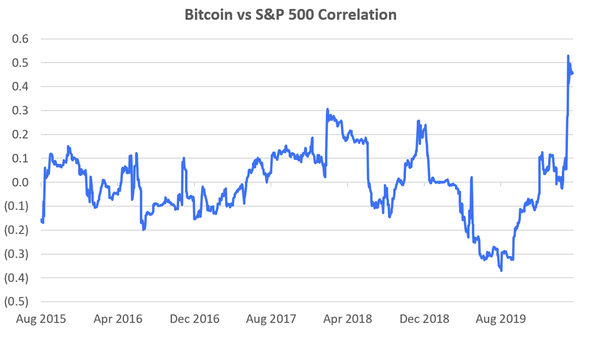 As others have mentioned, the Bitcoin price correlation with the S&P 500  has recently reached a new record high of over 0.5, overtaking the old  March 2018 high Data based on daily