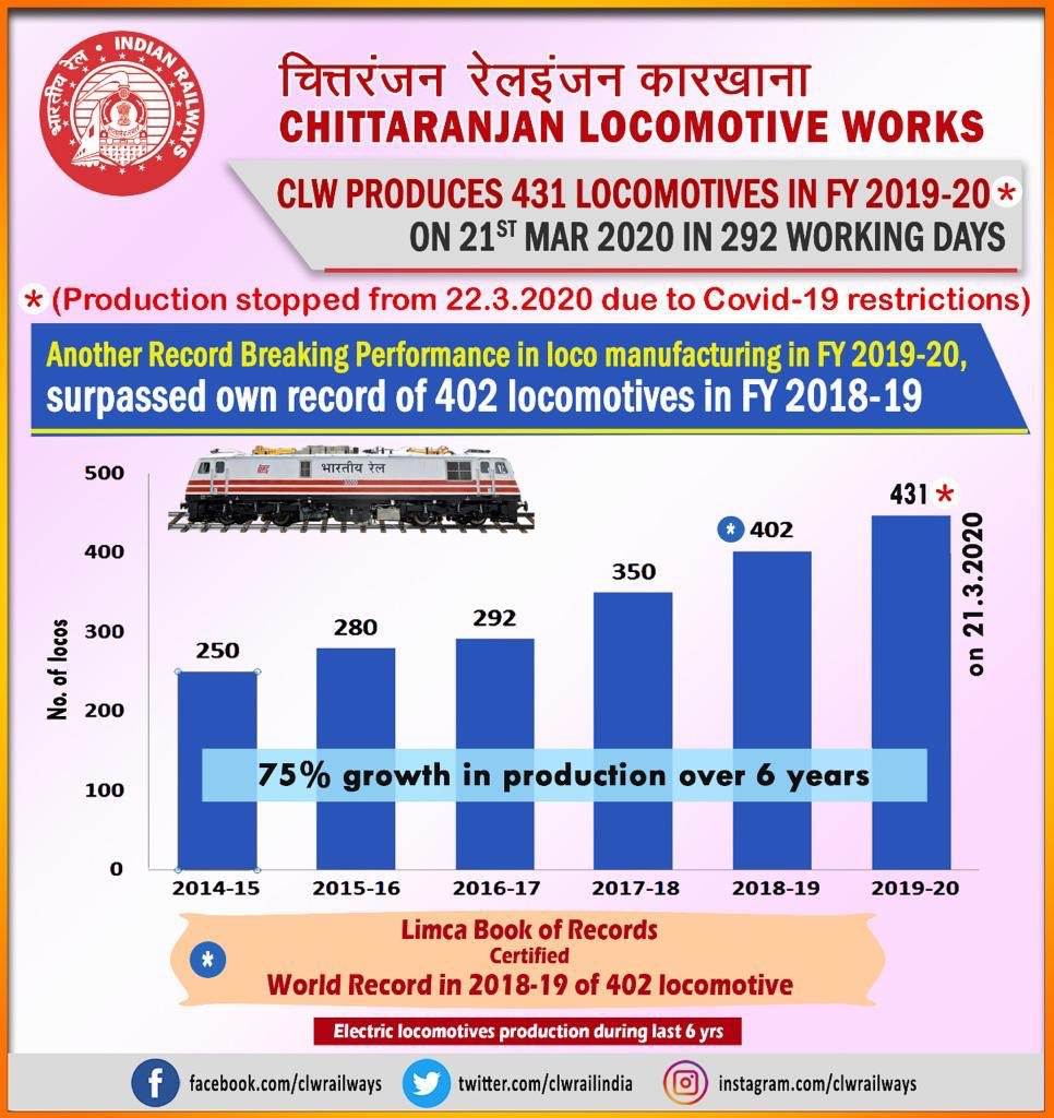 RailMinIndia's tweet photo. Chittaranjan Locomotive Works (CLW) sets another World record in making highest no. of Locomotives

Produces record 431 Locomotives in FY 2019-20 despite #Covid_19 restrictions coming in force on 21.3.2020

Surpassed its own world record of making 402 locomotive in FY 2018-19 https://t.co/XlIHSarwfE