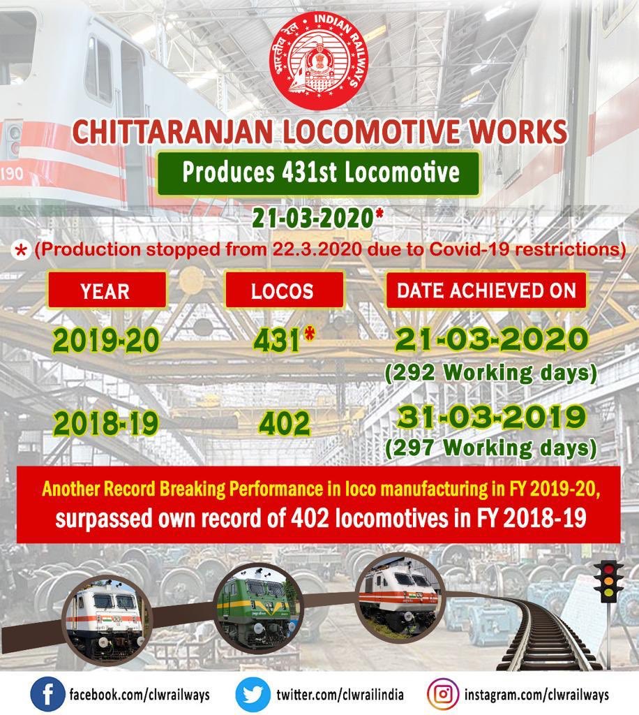 RailMinIndia's tweet photo. Chittaranjan Locomotive Works (CLW) sets another World record in making highest no. of Locomotives

Produces record 431 Locomotives in FY 2019-20 despite #Covid_19 restrictions coming in force on 21.3.2020

Surpassed its own world record of making 402 locomotive in FY 2018-19 https://t.co/XlIHSarwfE