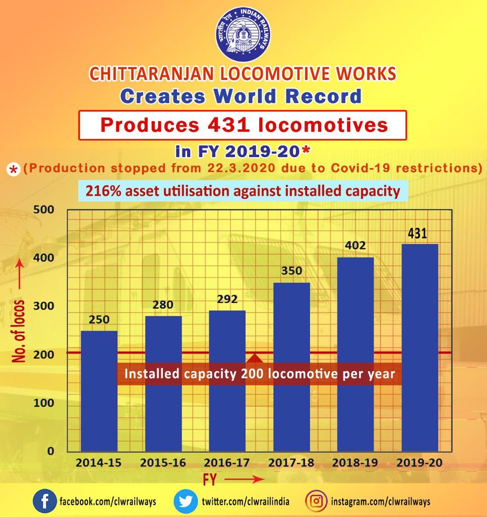 RailMinIndia's tweet photo. Chittaranjan Locomotive Works (CLW) sets another World record in making highest no. of Locomotives

Produces record 431 Locomotives in FY 2019-20 despite #Covid_19 restrictions coming in force on 21.3.2020

Surpassed its own world record of making 402 locomotive in FY 2018-19 https://t.co/XlIHSarwfE