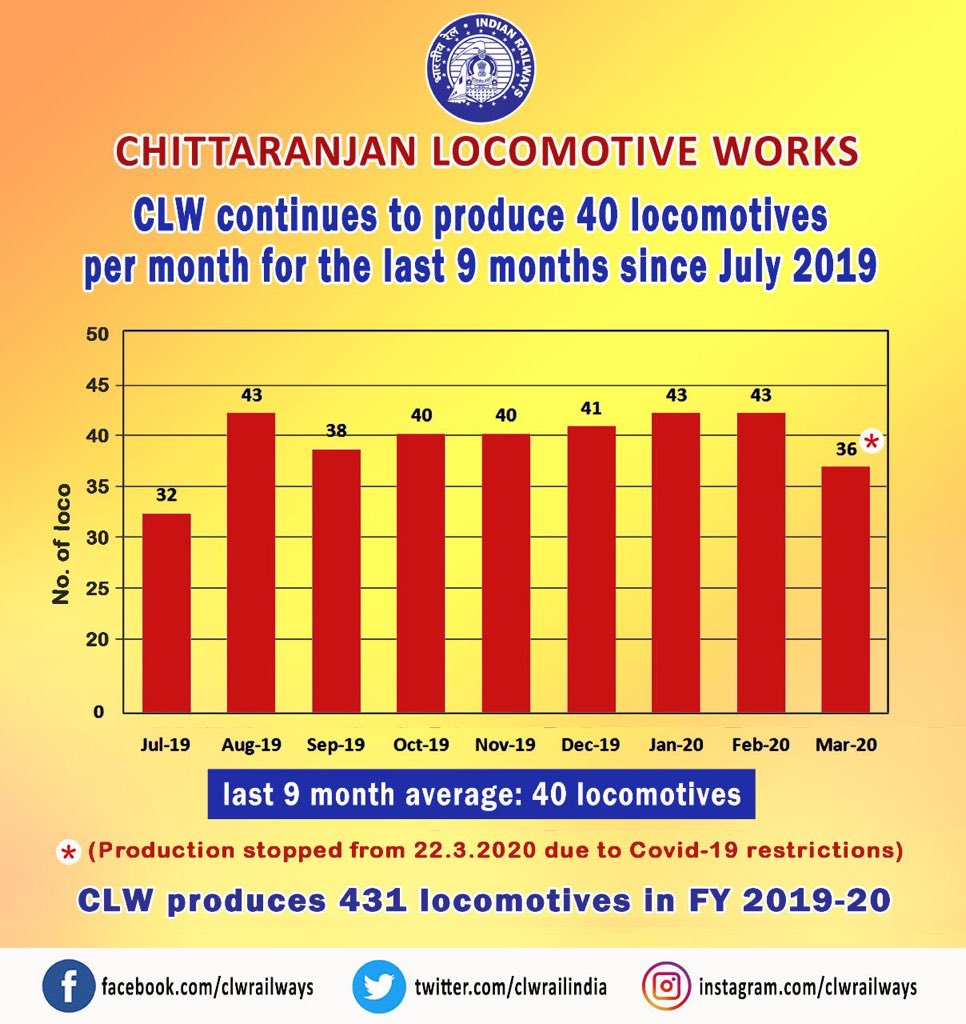 RailMinIndia's tweet photo. Chittaranjan Locomotive Works (CLW) sets another World record in making highest no. of Locomotives

Produces record 431 Locomotives in FY 2019-20 despite #Covid_19 restrictions coming in force on 21.3.2020

Surpassed its own world record of making 402 locomotive in FY 2018-19 https://t.co/XlIHSarwfE