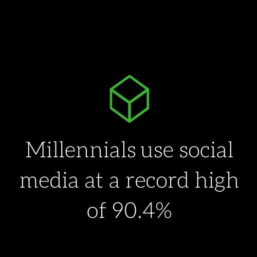 MillennialsMis1's tweet photo. Did you know what #Millennials use #socialmedia at a record high than any other #generation? 90.4% of millennials are active on social media. Considering millennials are into efficient &amp; effective ways of receiving &amp; sharing information as well as communicating, is it surprising? https://t.co/cmmslP37Rv