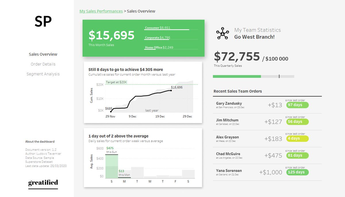 ltave7's tweet photo. First try using pseudo modern/material design in a @tableau dashboard. The use case is a personal dashboard for a sales person. z-order is first used to organize information 1/2

Link: https://t.co/NfqUtkMRNo https://t.co/me1HisxmQ6