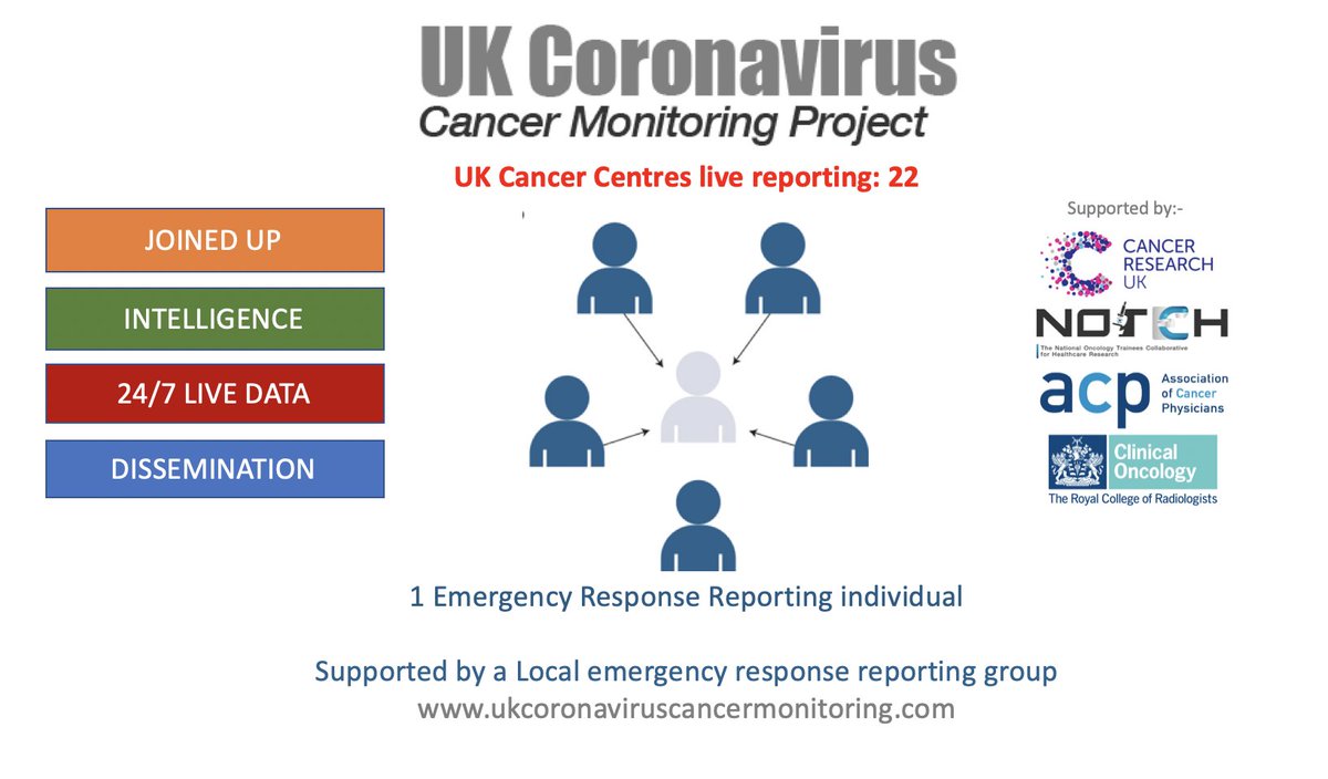 UKCORONACANCER's tweet photo. The UK cancer community is pulling together with 1 Emergency Response reporting individual in each cancer centres identifying cancer patients with COVID-19 infection supported by a whole group. It is only through working together can we find answers. https://t.co/mDHtMQBgh2