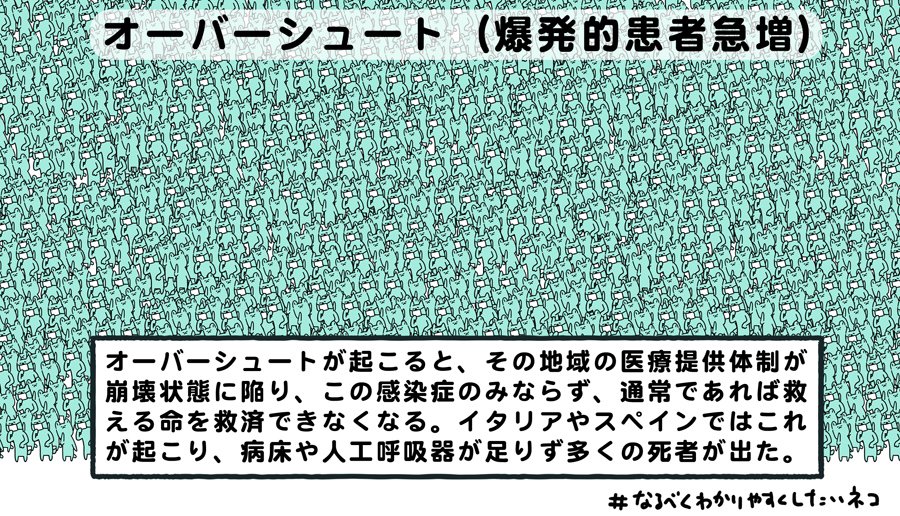 オーバーシュートやら、ロックダウンやら、横文字だらけで何が何だかいまいちピンと来なかったので、なるべくわかりやすくしてみました。
https://t.co/ucS577Com8
#なるべくわかりやすくしたいネコ

クラスター…感染者の集団
オーバーシュート…爆発的患者急増
ロックダウン…都市封鎖 