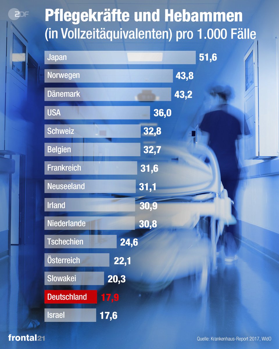 frontal (@zdffrontal) on Twitter photo Deutschland ist fast Schlusslicht: Andere Länder haben deutlich mehr #Pflegefachkräfte pro Patient. Die #Coronakrise verschärft das Problem, zeigt <a href="/ZDF/">ZDF</a> #Frontal21: kurz.zdf.de/PflegeCo
<a href="/ZDFheute/">ZDFheute</a> #coronadeutschland <a href="/DPV_Pflege/">DPV-online</a> <a href="/BMG_Bund/">Bundesgesundheitsministerium</a> @DBfK_Pflege #Pflegenotstand <a href="/bvfpk/">BvfPk e.V.</a> Deutschland ist fast Schlusslicht: Andere Länder haben deutlich mehr #Pflegefachkräfte pro Patient. Die #Coronakrise verschärft das Problem, zeigt <a href="/ZDF/">ZDF</a> #Frontal21: kurz.zdf.de/PflegeCo
<a href="/ZDFheute/">ZDFheute</a> #coronadeutschland <a href="/DPV_Pflege/">DPV-online</a> <a href="/BMG_Bund/">Bundesgesundheitsministerium</a> @DBfK_Pflege #Pflegenotstand <a href="/bvfpk/">BvfPk e.V.</a>