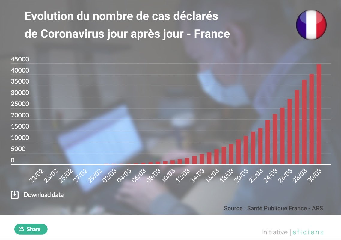 fm_eficiens's tweet photo. ⚠️🌐🇫🇷 Chiffres à jour  pour la France, les pays d’Europe, et le Monde - https://t.co/xoWuKuvGsY

#COVID19 #COVID #CoronavirusFrance https://t.co/IIo8vXcTKv
