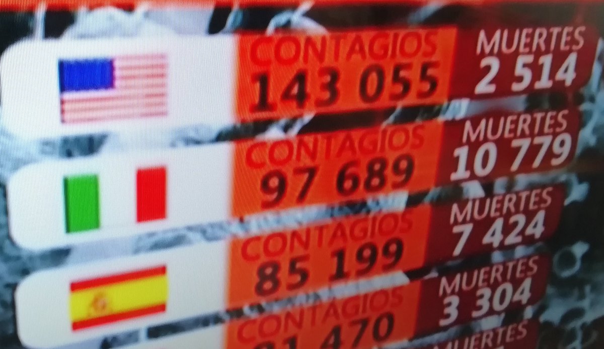 Países más afectados!! #EEUU #Italia #Espana Los médicos cubanos🇨🇺 están presentes en los paises que han sido llamados, desde gobiernos conscientes del problema mundial (🇪🇸 🇮🇹) por el que atravesamos. #CubaPorLaSalud 🇪🇸🇮🇹 #CubaSavesLives 🇮🇹🇪🇸