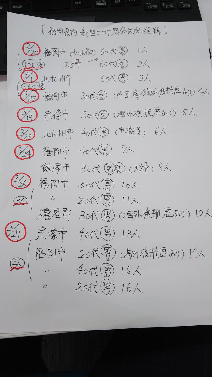 road2tiger's tweet photo. 福岡県内は今夜まで判明している限りで28人の方が新型コロナ陽性反応。

これまでの感染者の方の人数の推移を時系列に並べただけのもの。

分かりやすく増加ペースが上がり、福岡市&amp;北九州市の都市圏以外の街から感染者が出始めている。

若い感染者の方も徐々に増えており、今夜は乳児から陽性反応。 https://t.co/Atx4A2TOuR