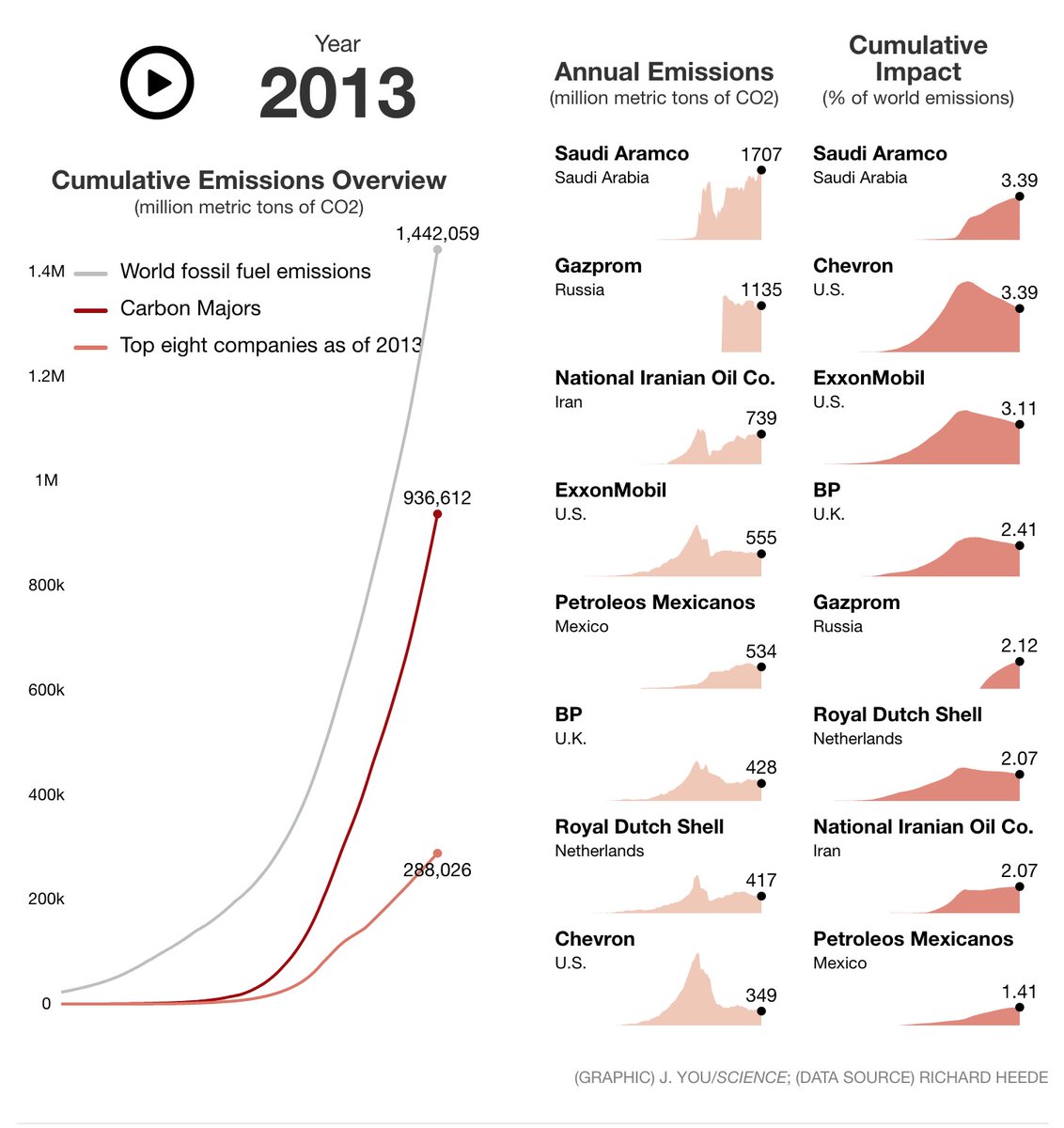 It's no accident that the CEO of Shell tells people they should be recycling more and eating fruit in season. Shell is #6 on the list of the 90 companies who've produced TWO THIRDS of GHG ems since the dawn of the Industrial Era.  https://www.vice.com/en_in/article/a3xqze/shell-ceo-ben-van-beurden-climate-change +  https://www.sciencemag.org/news/2016/08/just-90-companies-are-blame-most-climate-change-carbon-accountant-says