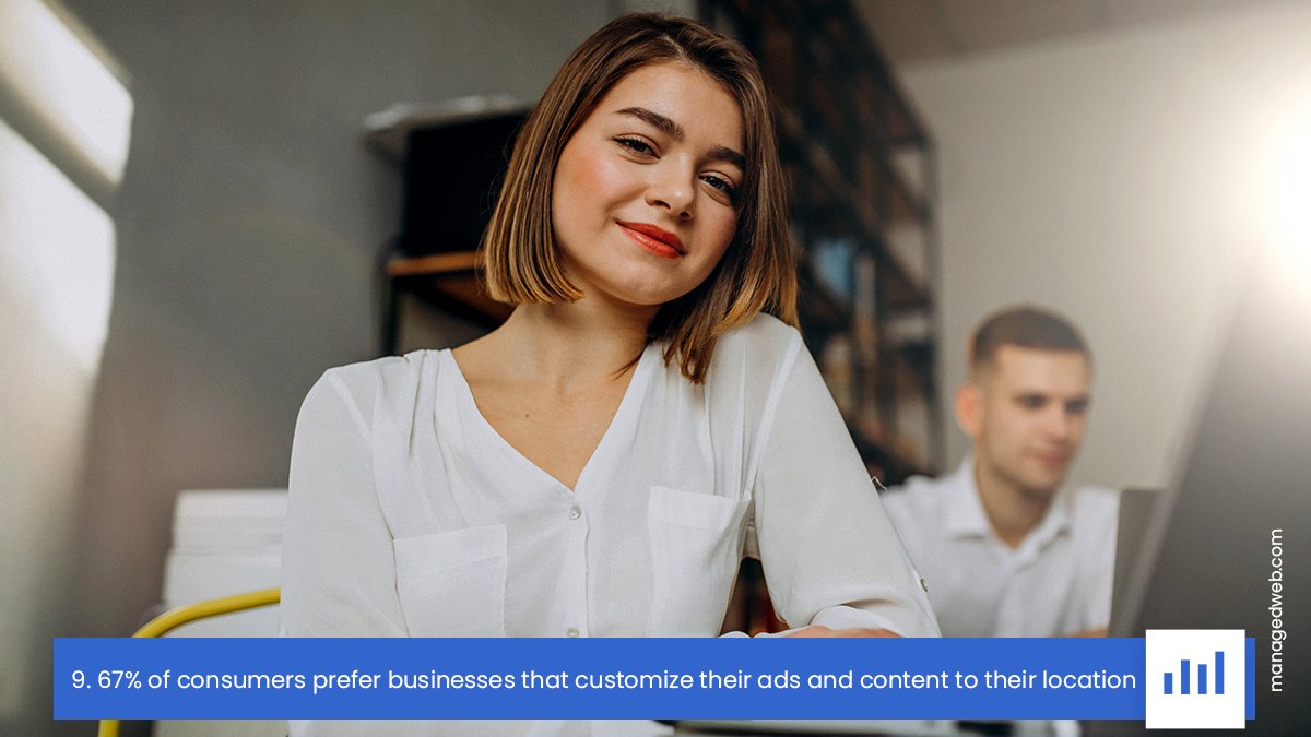 mymanagedweb's tweet photo. 9. 67% of consumers prefer businesses that customize their ads and content to their location.  ~boost medical 

It's a #managedwebfact #mymanagedweb #SEO 🚀👉🏻 https://t.co/tVASC7hXLA https://t.co/DGP3ar36Qw