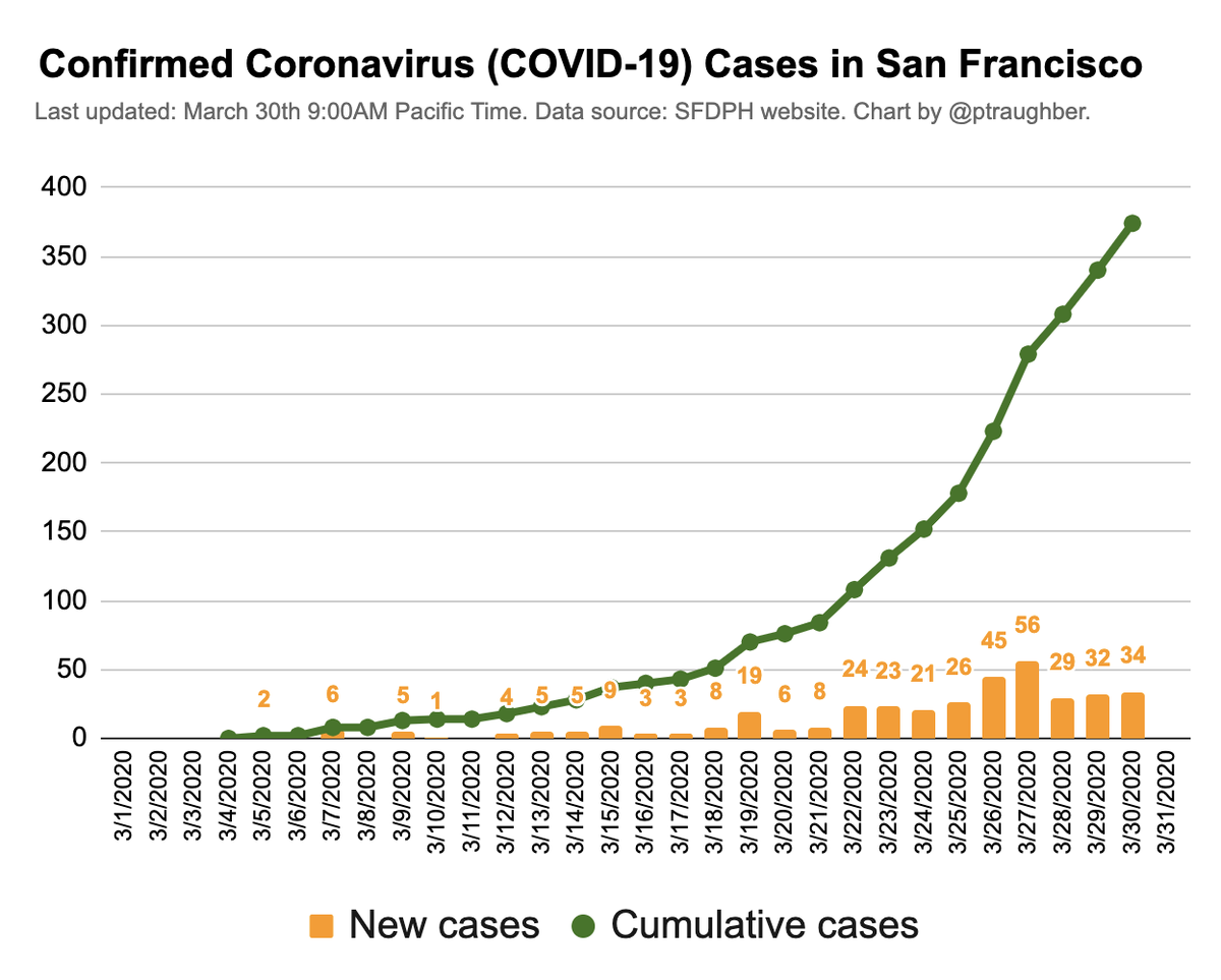 Time series chart showing new and cumulative cases in March. 