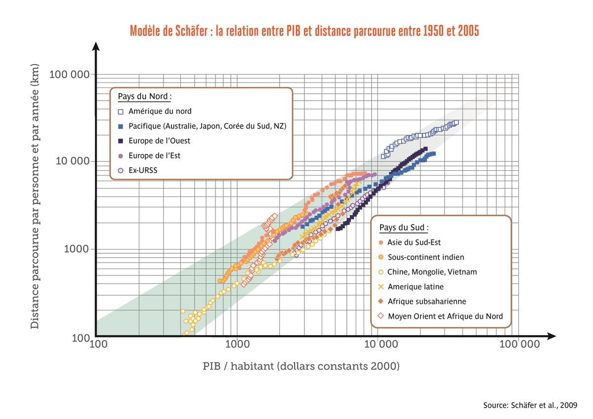D'autant que la mobilité est étroitement corrélée à la richesse : comme le montre le modèle de Schäfer, plus on est riche, plus on se déplace. (3/8)