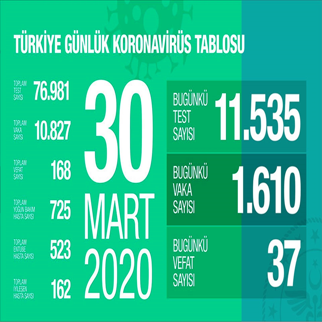 bilginingemisi's tweet photo. Türkiye'de bugünün koronavirüs tablosu ve genel durum. 

#vaka10827 #evdekal #korona #koronaturkiye #koronavirusu #FahrettinKoca #İmparatorFatihTerim #mügeanlıözürdile #süreçönemli Liv Hospital Boğaziçi Tıp https://t.co/7VHV8BXGPd