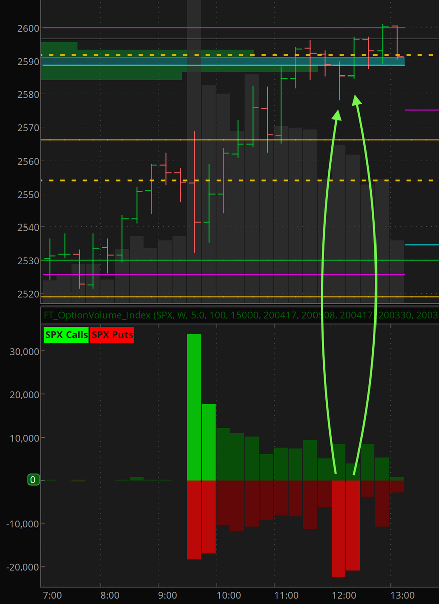 FuturesTrad3r's tweet photo. A couple of #OptionVolume spikes in $ES_F this afternoon indicating a reversal and continuation upward.
#ES #ES_F $ES $ES_F #SPX #SP500
#trading #daytrading #Futures https://t.co/w8eLYgyEzL