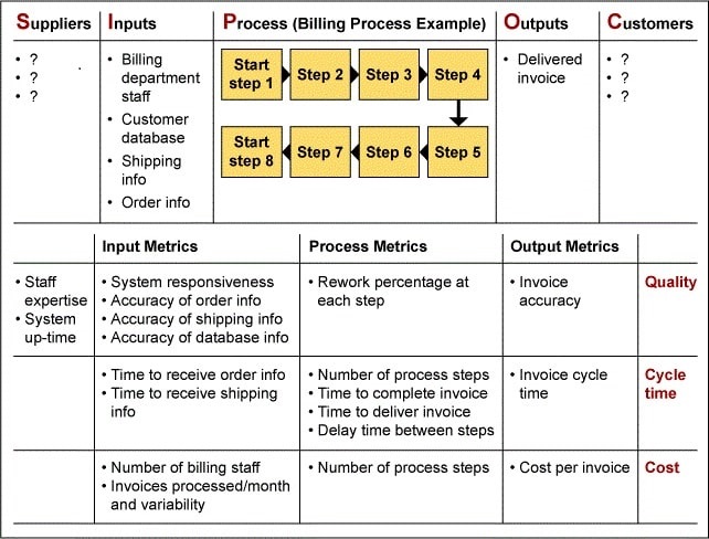 iSixSigma's tweet photo. SIPOC Leads to Process Mapping and Project Selection - https://t.co/eoDHwIdBMQ #sixsigma #sipoc #processmapping #projectselection https://t.co/LyWDSrXrBe