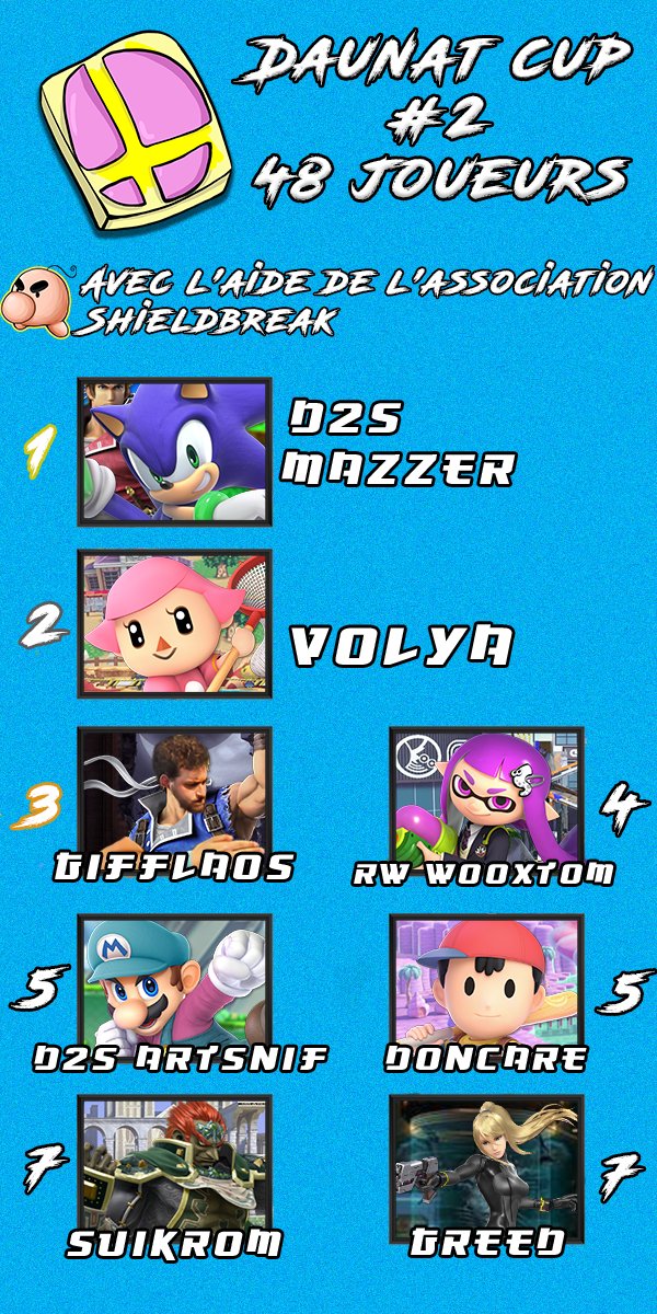 BombeurSmash's tweet photo. Voila le Graph de la 2 ème édition de la Daunat Cup !

🏆Bravo à @Mazzer_SSB pour sa run et merci à tout les participants, le tournoi était encore full c'est super 😄 https://t.co/PQ36rvIjWQ