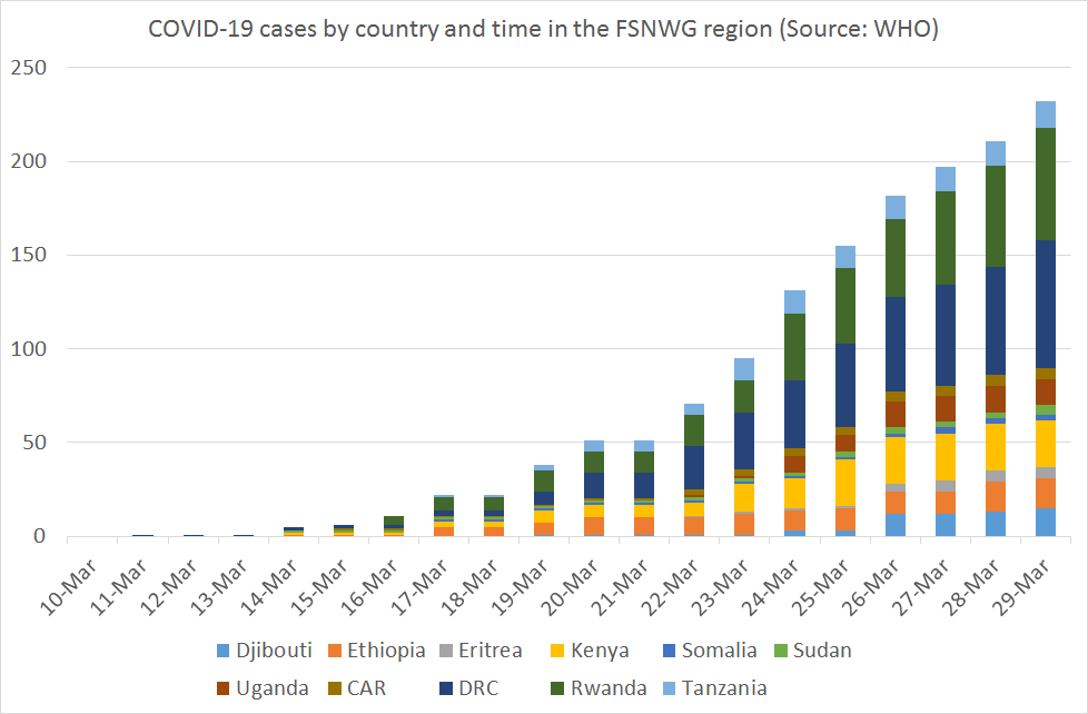 lazarus_brenda's tweet photo. #COVID19 Food Security and Nutrition Alert
The ongoing #coronavirus pandemic is likely to exacerbate existing food crises in #EastAfrica and drive worsening #foodsecurity and nutritional outcomes.
For more information: https://t.co/6WFUCD70fC
#FSNWG #ZeroHunger https://t.co/vYq3AJAVaD