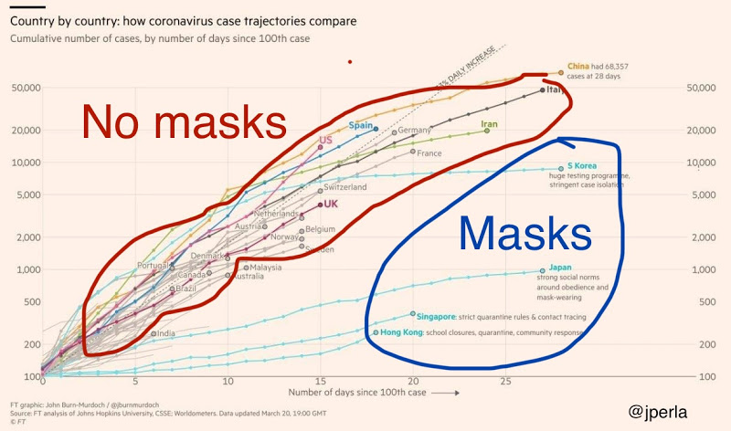OK, so we've just listed some recent studies. But what might have caught your attention is this intriguing graph markup by  @jperla. Look at the 'mask countries' vs the 'no mask' countries. 10/15: