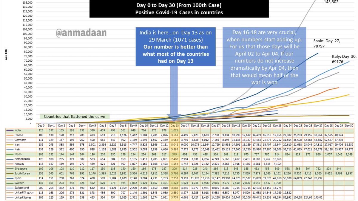 Anmadaan's tweet photo. India entered Day 13 (from the 100th case reported) on 29 March (1071 cases). Now here is a news that will comfort you: So far our number of positive cases are much less than what most of the countries had on Day 13 (see graph below)
April 2 to April 6 are very critical for IND https://t.co/FQI7KB61X6