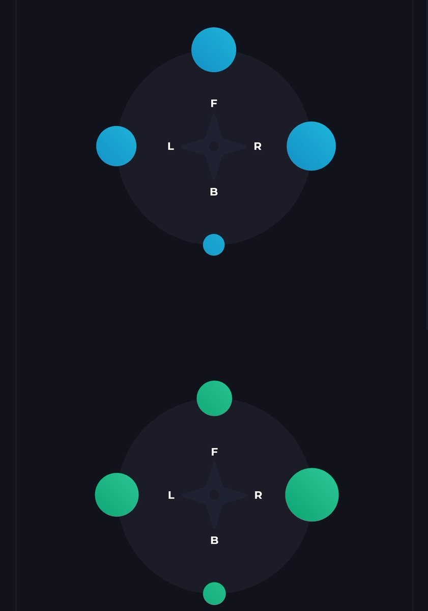 He's also been Arsenal's most progressive midfielder, especially when it comes to passing.When comparing his(blue) passing % to Dani Ceballos(green) you see a player that Arsenal can depend on when it comes to starting attacks in vital moments, instead of one that slows them down
