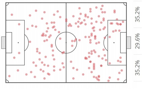Dribbling:72.6% Dribble success rate overall76.5% Dribble success rate against Central Midfielders69.2% Dribble success rate against Centre Backs75% Dribble Success rates against Wingers