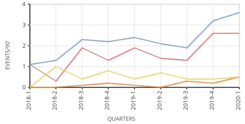 Dribbling:72.6% Dribble success rate overall76.5% Dribble success rate against Central Midfielders69.2% Dribble success rate against Centre Backs75% Dribble Success rates against Wingers