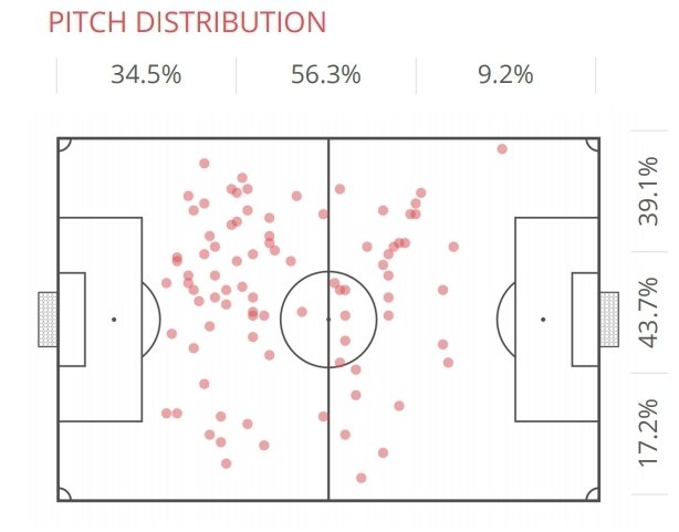 Acceleration & Ball Progression:83.9% acceleration completion rate from passes aloneThis also helps provide evidence of Matteo Guendouzi being press resistant as he shows how he's able to get out of tight situations with quick strides. A key feature of his overall game