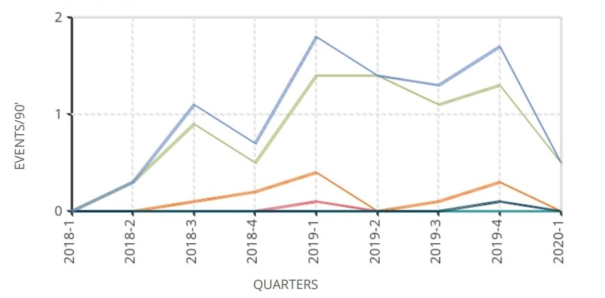 Acceleration & Ball Progression:83.9% acceleration completion rate from passes aloneThis also helps provide evidence of Matteo Guendouzi being press resistant as he shows how he's able to get out of tight situations with quick strides. A key feature of his overall game