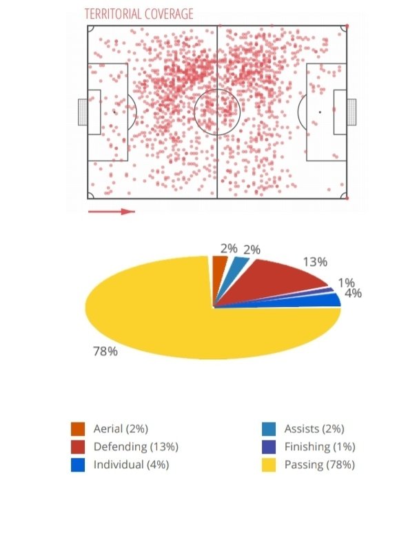What role suits Matteo Guendouzi?When played as a left sided DM/CM. he's much more defensively minded when playing on the left hand side, and he'll get more involved in the defensive phase, especially when it comes to him progressing the ball from deep.