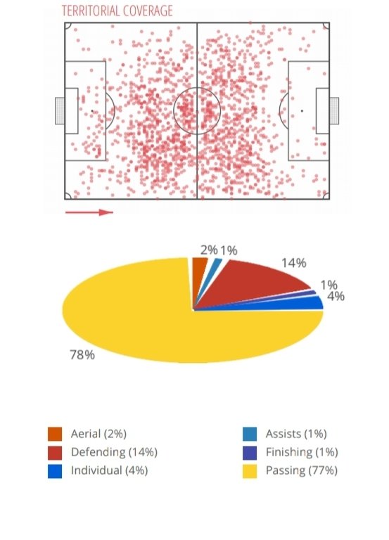 Guendouzi as a Right Sided DM/CM:This is the role where he should be playing for the foreseeable future. He gets involved a bit less in the first phase of the pitch, but controls the right half space, and he's able to help the right winger/right back much more.