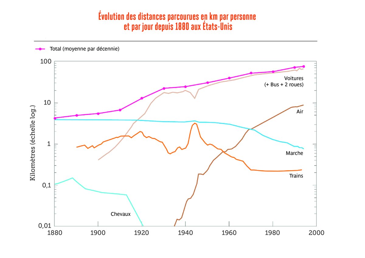 En paralysant les déplacements, la crise actuelle met plus que jamais en lumière leur croissance effrénée ces dernières années. Jusqu'où serons-nous hyper-mobiles ? La question se pose, car notre boulimie de déplacements n'est pas soutenable, même avec des modes "propres". (2/8)