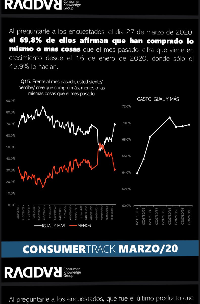RADDARCKG's tweet photo. El gasto diario creció de manera importante antes de la #CuarentenaNacional
Ver #ConsumerTrack completo en
https://t.co/6ZjfiaqO3H https://t.co/tkvqlEtBXD