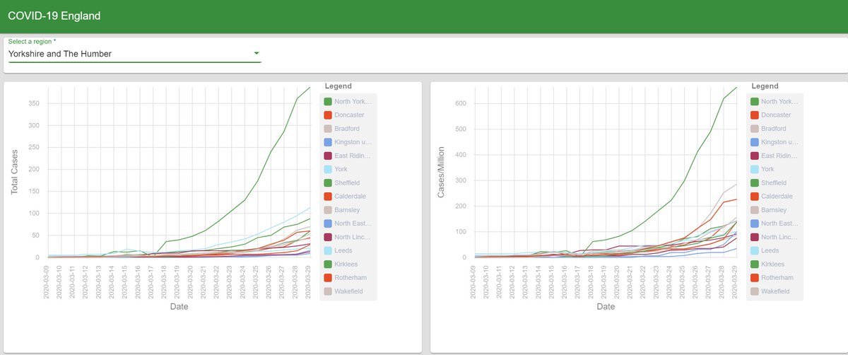 KevinGMayfield's tweet photo. COVID 19 English cases dashboard. Uses an open API (#FHIR R4 inc #UKCore - might be first of type?) and following international open source work.
App is here: https://t.co/tNkLUGveMd
p.s. I'm a backend developer, so any tips/help appreciated. https://t.co/zK7XgEv8oI