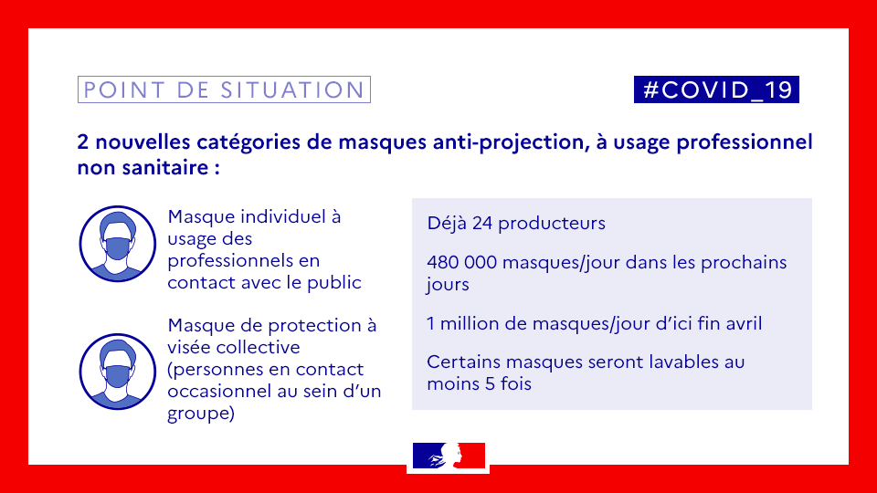 gouvernementFR's tweet photo. #CORONAVIRUS #COVID19 Pour répondre à la demande de masques à usage professionnel non sanitaire, le Gouvernement a mobilisé l’ensemble du tissu productif national : 24 producteurs seront en capacité de produire près d’un demi-million de masques par jour dans les prochains jours. https://t.co/GqRtnU7Yky